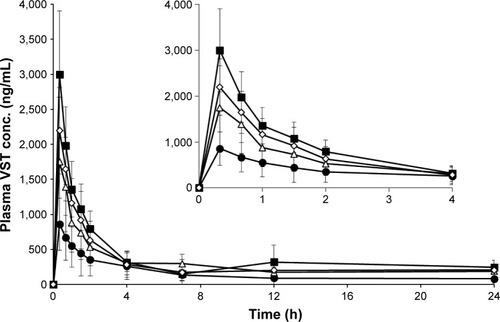 Figure 7 Plasma concentration profiles in rats after oral administrations of various formulations at an equivalent dose of 5 mg/kg of VST.Notes: Values are presented as mean ± SD (n=5–7). ●, VST suspension; △, SMEDDS (320 mg); ■, S-SEMDDS_LQ; ◇, S-SMEDDS_RQ. The inset shows the profile for the first 4 h.Abbreviations: SMEDDS, self-microemulsifying drug delivery system; S-SMEDDS_LQ, supersaturable self-microemulsifying drug delivery system in large quantity; S-SMEDDS_RQ, supersaturable self-microemulsifying drug delivery system in reduced quantity; SD, standard deviation; VST, valsartan.