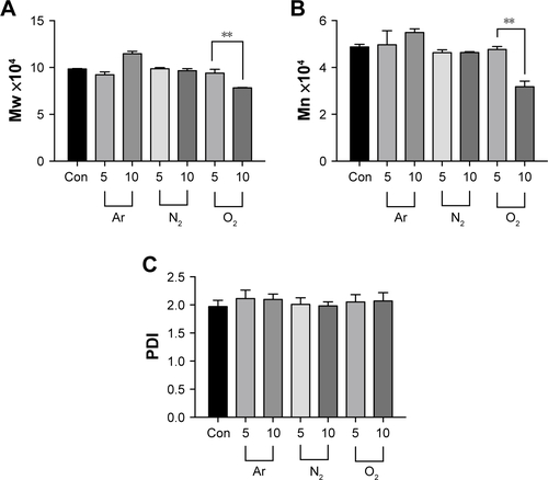 Figure S2 GPC after 5 and 10 minutes of plasma surface modification using Ar, N2 and O2 treatment.Notes: (A) Effect of plasma modification on Mw. (B) Effect of plasma modification on Mn. (C) Effect of plasma modification on PDI. No significant changes were found after 5 or 10 minutes of Ar or N2 treatment. Ten minutes of O2 treatment caused a significant decrease in the Mw and Mn compared with unmodified scaffolds (P<0.05). **P<0.01.Abbreviations: Ar, argon; Con, untreated; GPC, gel permeation chromatography; Mn, molecular number; Mw, molecular weight; N2, nitrogen; O2, oxygen; PDI, polydispersity index.