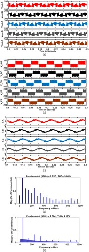 Figure 12. (a) Five-phase output phase voltages at frequency 25 Hz. (b) Five-phase output line voltages at frequency 25 Hz. (c) Five-phase output load currents at frequency 25 Hz. (d) Output voltages THD of three-phase to five-phase QZSDMC. (e) Output current THD of three-phase to five-phase QZSDMC.