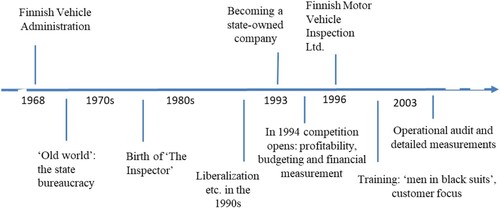 Figure 1. Visualizing key events in the case organization – FMVI