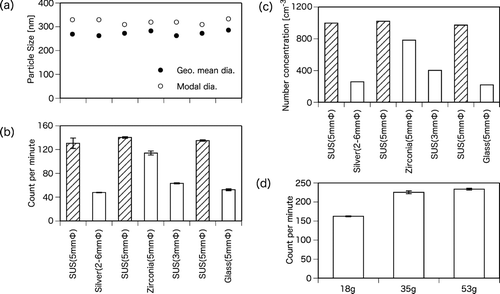 FIG. 6 The sensitivity in the particle concentration measurement. Airborne MWCNTs were generated by the shaker (amplitude, 1 cm) and supplied with air (flow rate, 30 L min–1) and the concentration was monitoring at nose-exposure chamber. (a–c) Types of balls are shown in Table 1. The tests with 5 mmϕ stainless steel balls were repeated 3 times to check the reproducibility; (a) Geometric mean diameter and modal diameters measured with SMPS (D m = 10–486.97 nm); (b) relative particle concentration (CPM); (c) Particle number concentrations measured with SMPS (D m = 10–486.97 nm). (d) Amount of 5 mmϕ stainless steel balls in relative particle concentration (CPM).