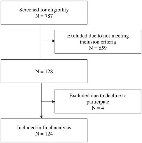 Figure 1. Flow chart of study participants.