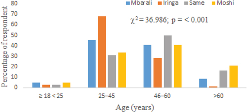 Figure 4. Age characteristics of the of the respondents.