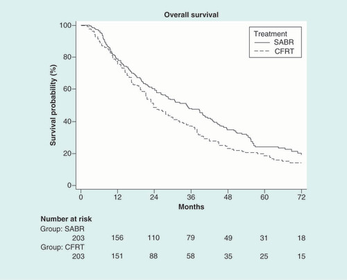 Figure 2. Propensity matched Kaplan–Meier curve showing benefit to stereotactic ablative body radiotherapy with a median overall survival 34.7 versus 23.7 months; p = 0.02.CFRT: Conventionally fractionated radiation therapy; SABR: Stereotactic ablative body radiotherapy.