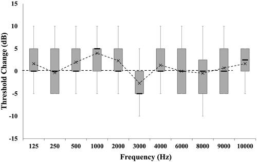 Figure 2. Box and whisker plot diagram of threshold changes in sound field audiometric thresholds due to lens placement for 15 subjects. Mean values reported as ‘x’, with minimum, maximum and inter-quartile regions reported in box and whisker. Positive values indicate an increase in threshold (i.e. decline in hearing) following lens placement.