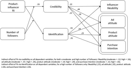 Figure 3. Moderated indirect effects of product-influencer fit via credibility and identification on all dependent variables. Figure depicts significant direct effects at p < .05. Coefficients are unstandardized b’s.