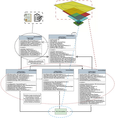 Figure 6. Objects to which the proposed SPSDM classes correspond in the planning system (documents directing the generation of spatial plans are represented in the SPS_guide class, spatial plans are represented in the SPS_SpatialPlan class, and its subclasses, parcels, structures parcel blocks etc. are represented in the SPS_PlanningObject class).