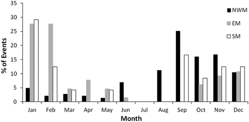 Figure 4. Monthly distribution of events per geographic sub-region.