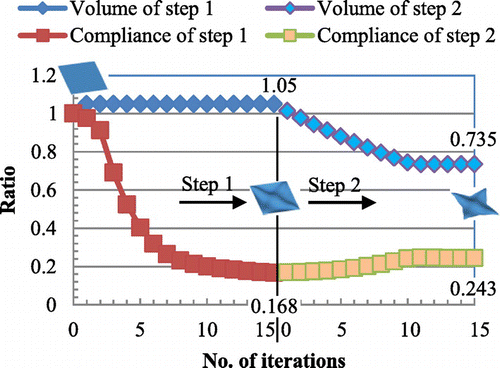 Fig. 8 Iteration histories of step 1 and step 2.