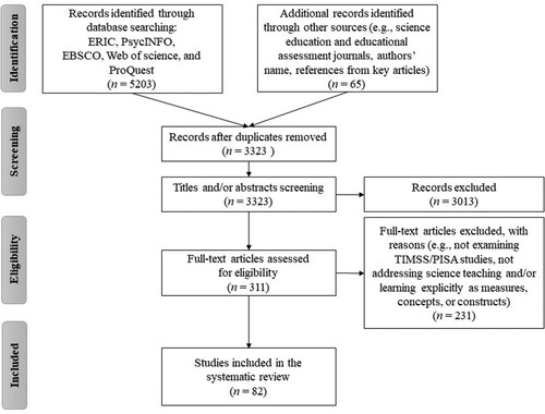 Figure 1. Flowchart of the Screening and Selection Processes.