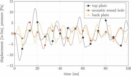 Figure 6. Time simulation of the QoI (20) with an excitation frequency f=100Hz.