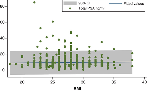 Figure 1. Distribution of total prostate-specific antigen levels according to BMI.The flat regression line indicates no statistical significance.PSA: Prostate-specific antigen.