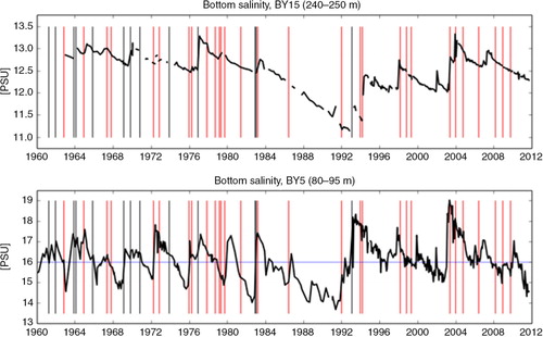 Fig. 7 Near bottom salinities at BY5 (top) and BY15 (bottom). Vertical lines show identified MBIs; black lines are training events whereas red lines represent additional events identified by the algorithm Note that the RCA4 simulation ends in 2010 and consequently later events cannot be identified.