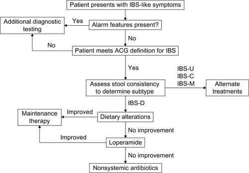 Figure 6 Diagnostic and treatment algorithm for IBS-D.