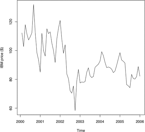 Figure 1: IBM closing price, January 2000 - December 2005.