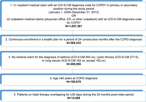 Figure 1 Sample selection for Objective 1 (to estimate the proportion of patients with COPD who receive a triple therapy maintenance regimen [LAMA/LABA/ICS]).