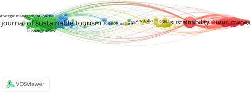 Figure 8. Journal co-citation network on sustainable tourism.