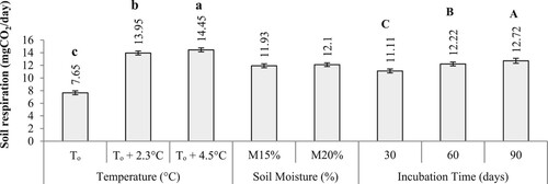 Figure 6. Main effect of incubation temperature, time and soil moisture on soil respiration. Bars with different letters differ significantly at p < .05 based on Tukey HSD.