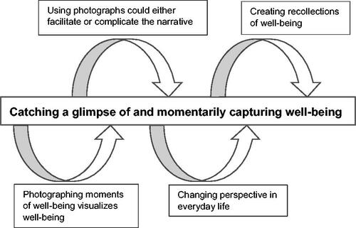 Figure 1. Illustration of categories, constituting the theme ‘Catching a glimpse of and momentarily capturing well-being’.