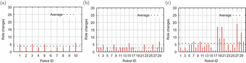 Figure 12. Role dynamics in experiments with ‘limited’ robots: (a) ‘not-knowing’, (b) ‘not-knowing 30’ and (c) ‘mixed 30’.