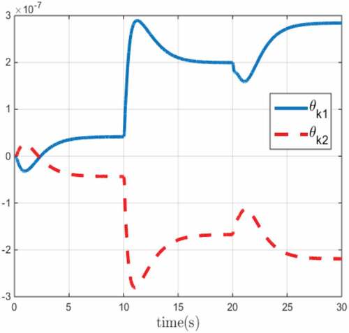 Figure 4. The convergence of the kinematic parameters for the master robot