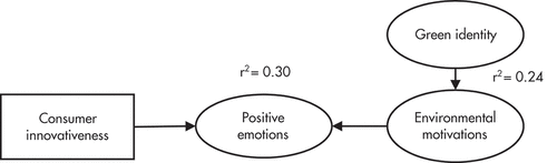 Figure 3. Shared e-bike cognitive–environmental motivation model.