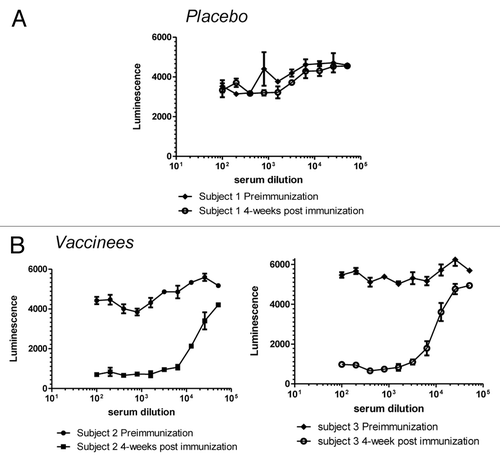 Figure 6. Human Immune Sera from the Clinical Tri-antigen Vaccine Study (NCT01018641) Prevents S. aureus (strain PFESA0237) from Binding Fibrinogen. Serial dilutions of serum taken from human subjects either before or four weeks after immunization with either a placebo (A) or the trivalent vaccine (B) were tested for activity in the FBI assay as described in the legend to Figure 4.