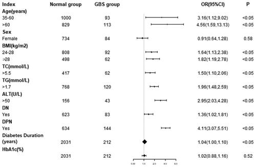 Figure 1. Forest map of GBS risk factors of patients with T2DM.