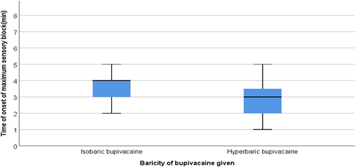 Figure 4 Comparisons of median onset time of maximum motor block (in minutes) between both groups in a parturients underwent elective cesarean section at Dilla University Referral Hospital, Dilla, Ethiopia, 2022.