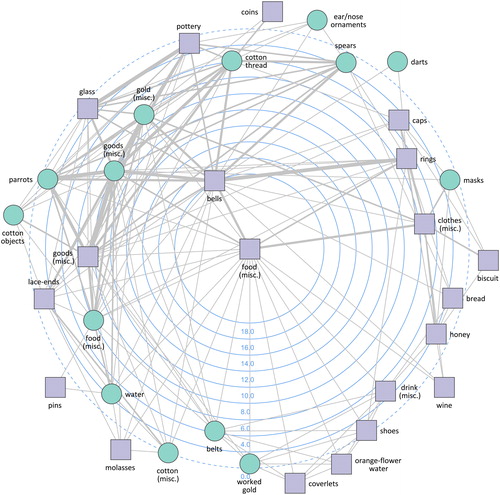 Figure 3. Ego-network of “European beads” for the period 1492–1493, showing the range of other object types which featured in transaction events with beads. Here and in Figures 4–8 nodes are ranked according to their betweenness centrality, with the nodes with the highest betweenness located in the center of the circle.