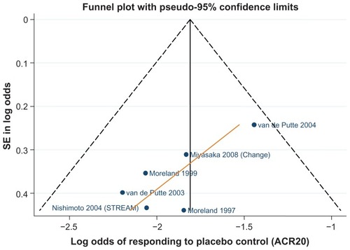 Figure 7 Funnel plot comparing the log odds of response across monotherapy study control arms: log odds of placebo control achieving ACR20.