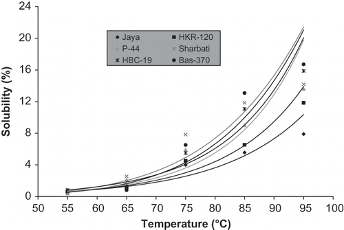 Figure 2 Solubility patterns of rice starches as a function of temperature.