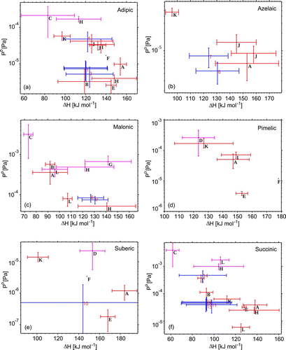 FIG. 7 Volatility parameters and sensitivity tests for select compounds compared against literature data. The dashed (blue) bars/points indicate values obtained from measurements with each one corresponding to different rows of Table 2. The darkest and medium grey (red and magenta) bars refer to literature values reported for solid and liquid phase data, respectively. Note that (b) excludes the outlier value from Cappa et al. (Citation2007). Plotted literature data (letters) correspond to sources as follows: A (Bilde et al. Citation2003), B (Booth et al. Citation2009), C (Booth et al. Citation2010), D (Booth et al. Citation2011), E (Cappa et al. Citation2007), F (Chattopadhyay et al. Citation2001), G (Pope et al. Citation2010), H (Riipinen et al. Citation2007), I (Saleh et al. Citation2009), J (Saleh et al. Citation2010), K (Salo et al. Citation2010), and L (Soonsin et al. Citation2010).