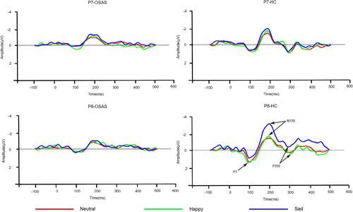 Figure 3 Grand-averaged ERP waveforms for standard (neutral faces) and deviant stimuli (happy and sad faces) at P7 and P8 sites.