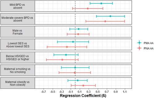Figure 2. Forest plots of regression parameter estimates for PMA and PNA age acceleration for bronchopulmonary dysplasia (BPD). Models were also adjusted for site, race/ethnicity, maternal age, PMA or PNA for PMA and PNA AA models, respectively, and clustered by family to account for siblings.