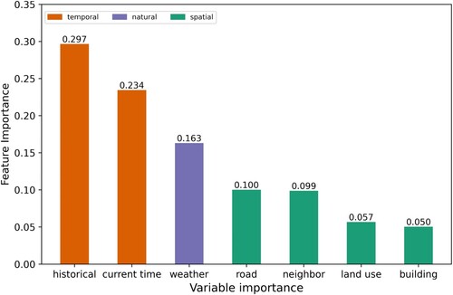 Figure 20. Importance of each category.