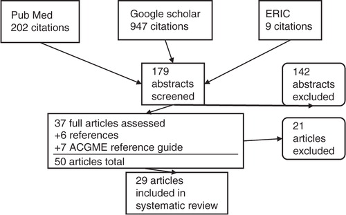 Fig. 1.  Search strategy for articles on systems-based practice.