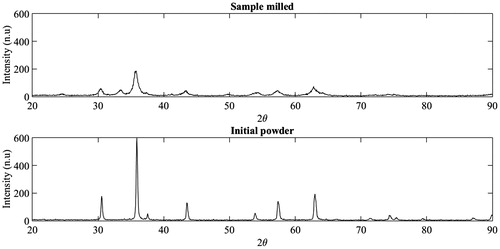 Figure 1. X-ray powder diffraction patterns.