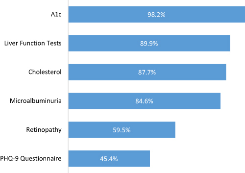 Figure 2 Percentage of patients who completed annual screening labs + questionnaire.