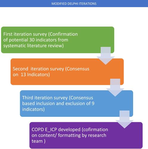 Figure 1 Graphical representation of modified Delphi iterations and processes from systematic review phase for identification of indicators to final development of E-ICP.