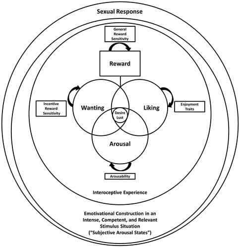 Figure 2. A Diagram of Sexual Response Concepts.Note. The diagram does not specify causal mechanisms but conceptual relations and hierarchies.