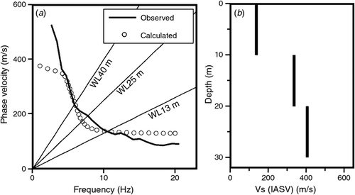 Fig. 6.  (a) Observed Rayleigh-wave phase velocities (solid curve) and (b) interval-averaged S-wave velocity estimates at site KMMH16. The left panel also shows, with open circles, the fundamental-mode Rayleigh-wave phase velocities calculated theoretically from a subsurface structure model based on the IASV estimates.