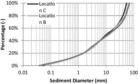 Figure 2. River bed sediment grading curves in locations A, B and C.