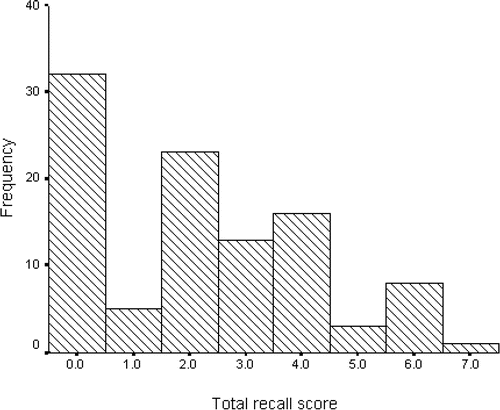 Figure 3. A histogram for the total recall scores for the concept errors in statistical inference.