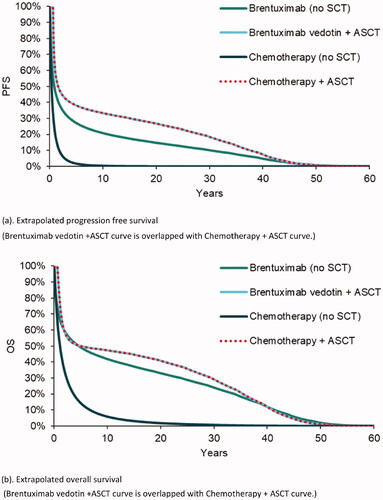Figure 1. Progression free survivor and overall survival, by cohort. (a) Extrapolated progression free survival (Brentuximab vedotin + ASCT curve is overlapped with Chemotherapy + ASCT curve). (b) Extrapolated overall survival (Brentuximab vedotin + ASCT curve is overlapped with Chemotherapy + ASCT curve).