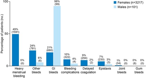 Figure 2 Bleed claims of undiagnosed patients who best fit the model for symptomatic VWD (patients may have had more than 1 type of bleed claim).