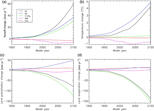 Fig. 1 Simulated global trend in a) continental runoff, b) land temperature, c) precipitation over land, and d) evaporation over land, in response to the drivers ALL, GG, V-CO2, LCC and AER.