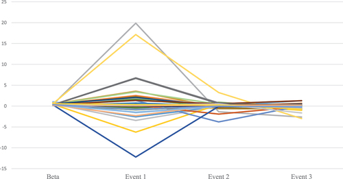 Figure 2. Short-term change in systematic risk following the royal wedding announcements.