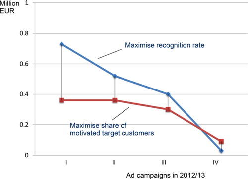 FIGURE 3 SAVING POTENTIAL FROM MEDIA MIX OPTIMISATION