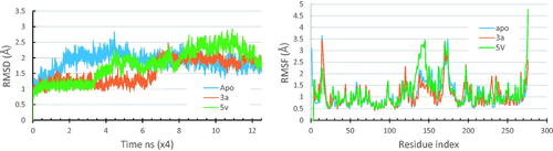 Figure 4. RMSD and RMSF plots for the simulated Pks13-TE-compound 3a complex compared to those of the simulated apo form and that of the Pks13-5V8 complex.